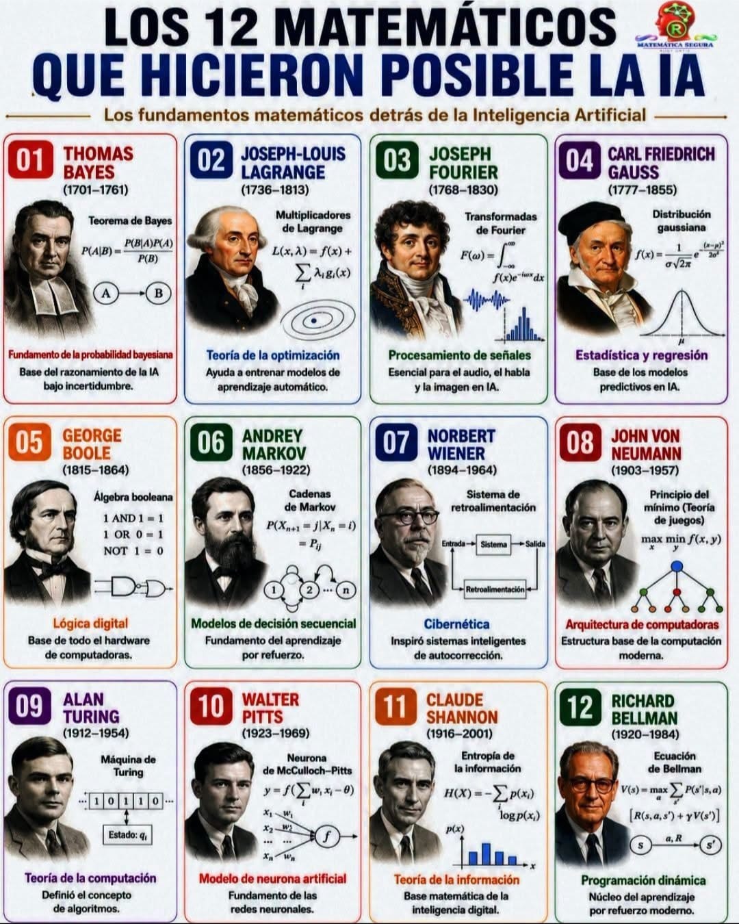 Los 12 matemáticos que hicieron posible la IA