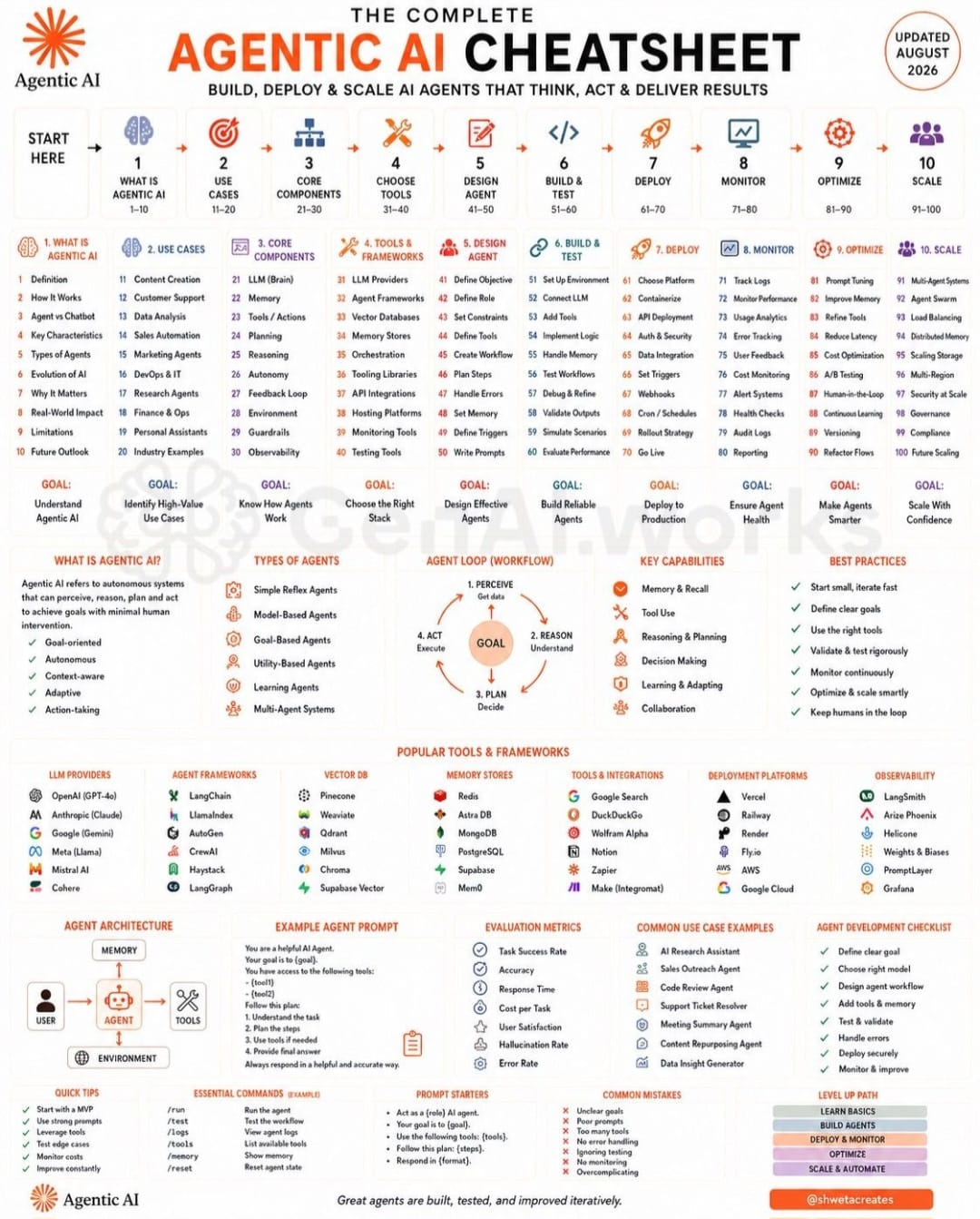 The Complete Agentic AI Cheatsheet