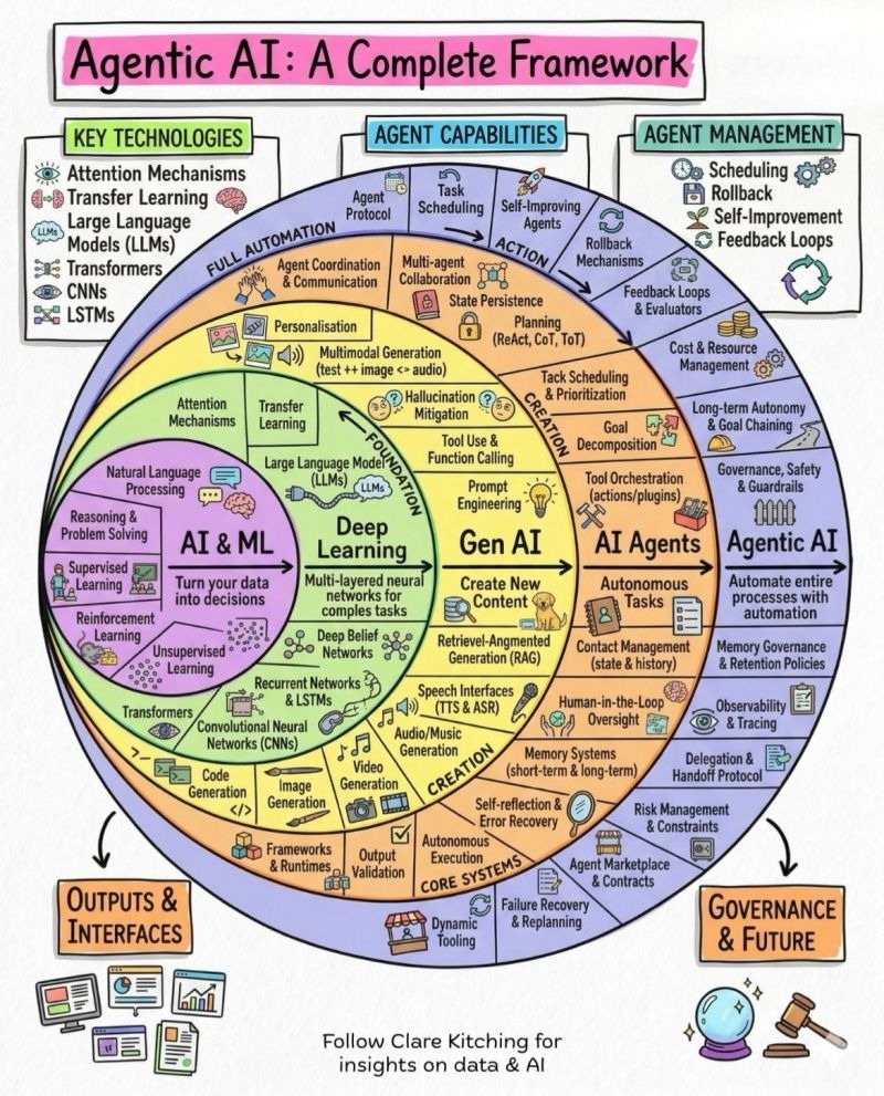 Agentic AI: un framework completo
