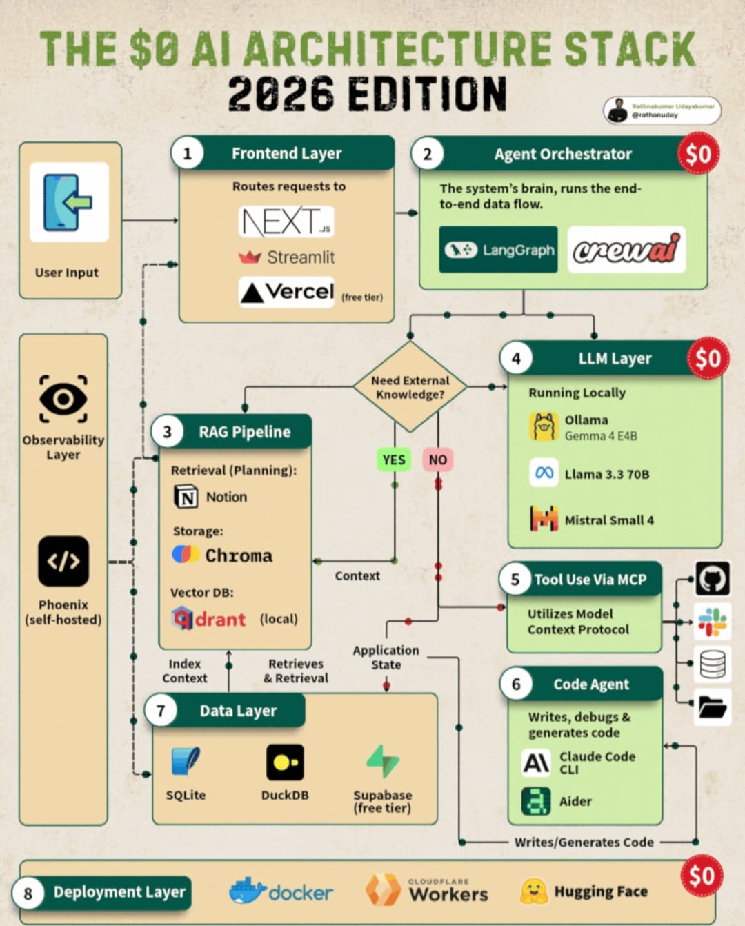 The $0 AI Architecture Stack (2026)