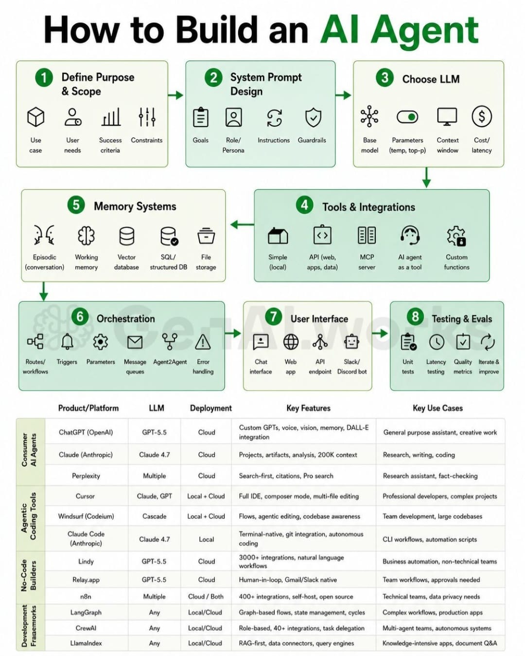 How to Build an AI Agent