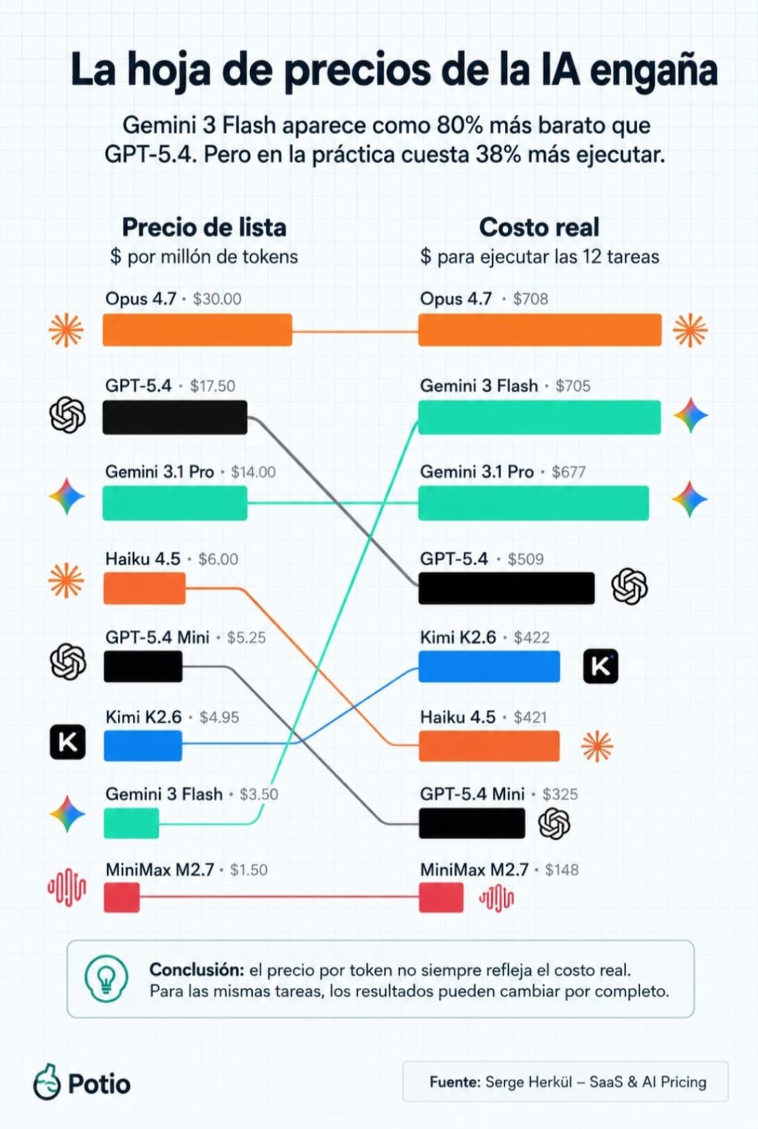 La hoja de precios de la IA engaña