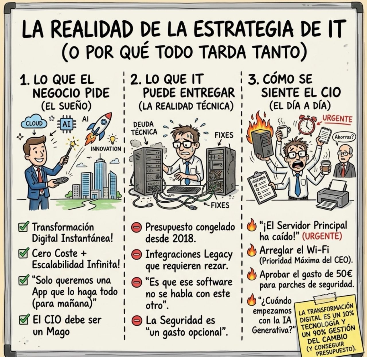La realidad de la estrategia de IT