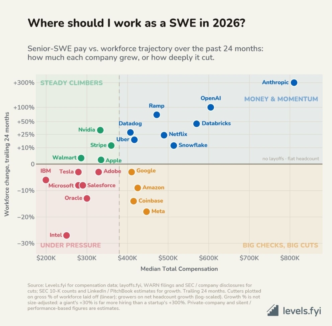¿Dónde trabajar como SWE en 2026?
